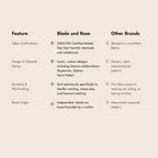 Comparison infographic titled 'Blade and Rose vs Other Brands', comparing safety certification, design, durability, and brand origin.