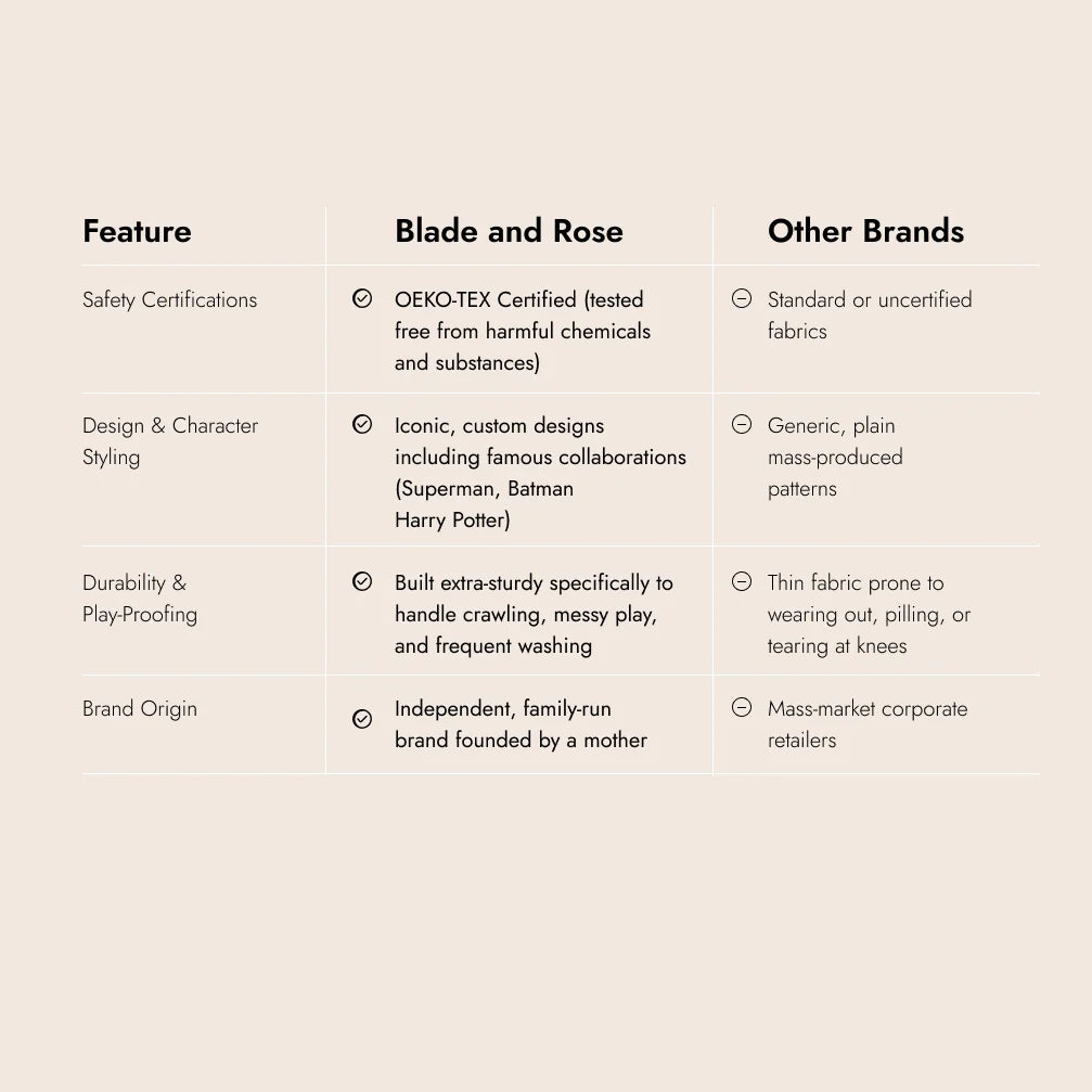 A comparison infographic on a warm beige background, titled 'Feature Blade and Rose Other Brands'. The table compares the product's safety certifications, design and character styling, durability, and brand origin against generic standards and mass-produced retailers.